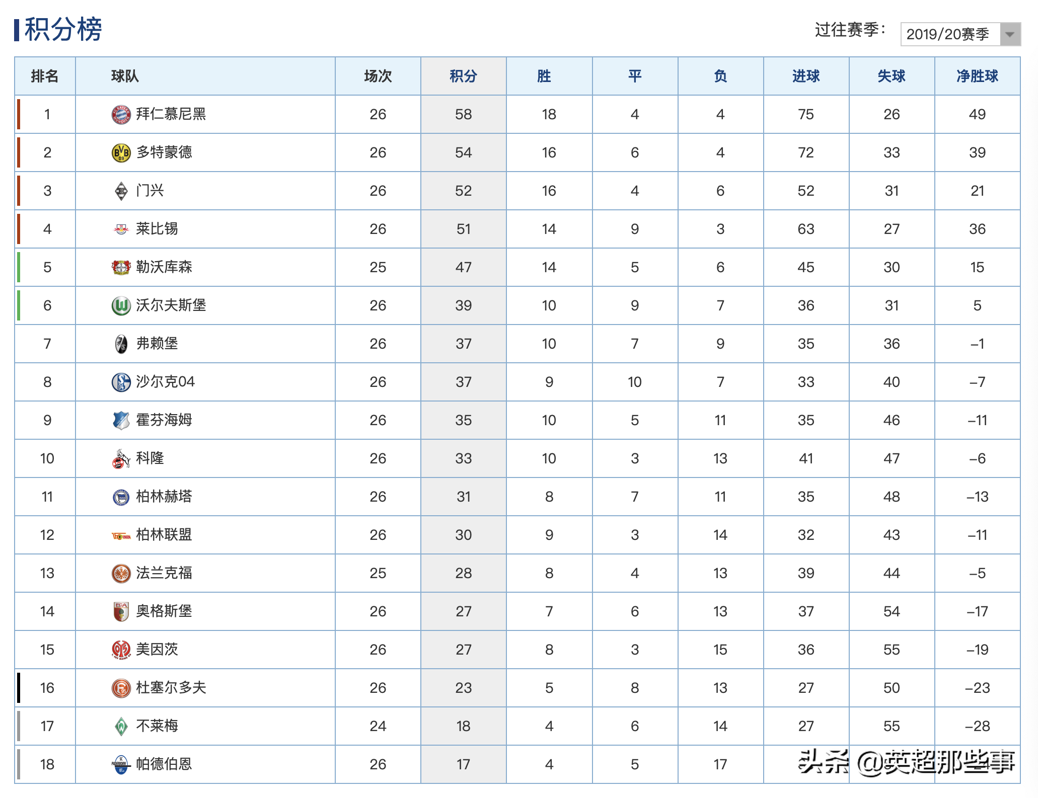 利物浦3球完胜对手，领先积分榜的简单介绍